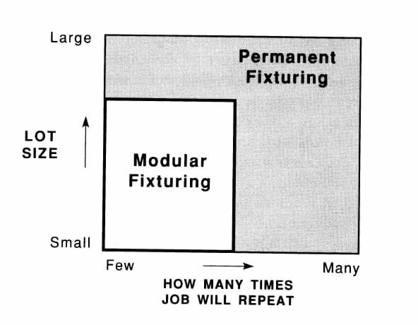 Choosing between modular and permanent fixturing