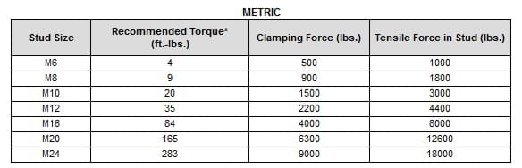 Bolt Clamping Force Chart