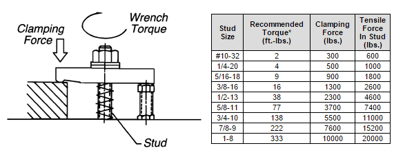 Solved 3.- The clamp has a rated load capacity of 1500 lb.